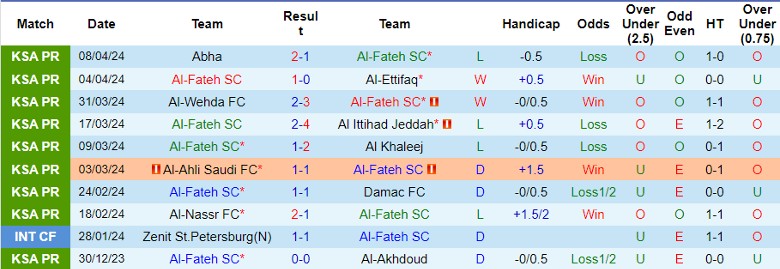 Nhận định Al-Fateh SC vs Al-Raed, 1h00 ngày 19/4 - Ảnh 1