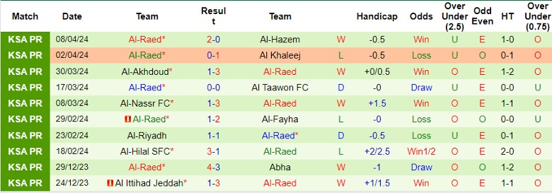 Nhận định Al-Fateh SC vs Al-Raed, 1h00 ngày 19/4 - Ảnh 2