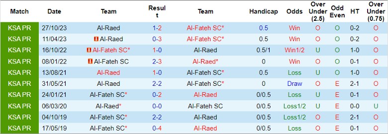 Nhận định Al-Fateh SC vs Al-Raed, 1h00 ngày 19/4 - Ảnh 3