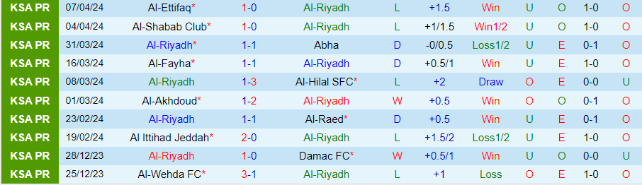Nhận định Al-Riyadh vs Al-Tai, 22h00 ngày 19/4 - Ảnh 2