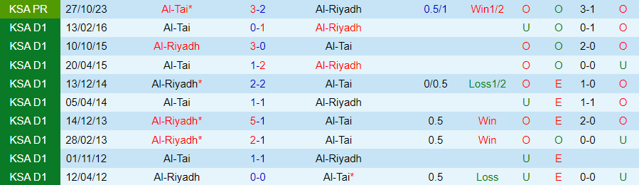 Nhận định Al-Riyadh vs Al-Tai, 22h00 ngày 19/4 - Ảnh 3