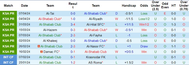 Nhận định Al-Shabab Club vs Abha, 1h00 ngày 19/4 - Ảnh 1