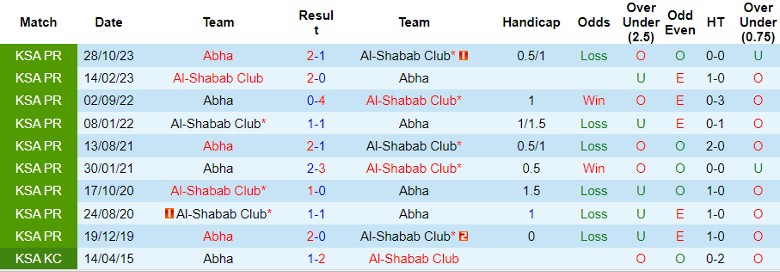 Nhận định Al-Shabab Club vs Abha, 1h00 ngày 19/4 - Ảnh 3