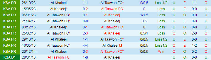Nhận định Al Taawon vs Al Khaleej, 22h00 ngày 18/4 - Ảnh 3