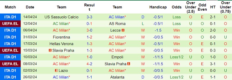 Nhận định AS Roma vs AC Milan, 2h00 ngày 19/4 - Ảnh 2