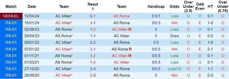 Nhận định AS Roma vs AC Milan, 2h00 ngày 19/4 - Ảnh 3