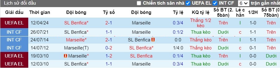 Nhận định Marseille vs SL Benfica, 2h ngày 19/04 - Ảnh 3