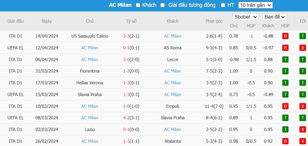 Soi kèo phạt góc AS Roma vs AC Milan, 2h ngày 19/04 - Ảnh 6