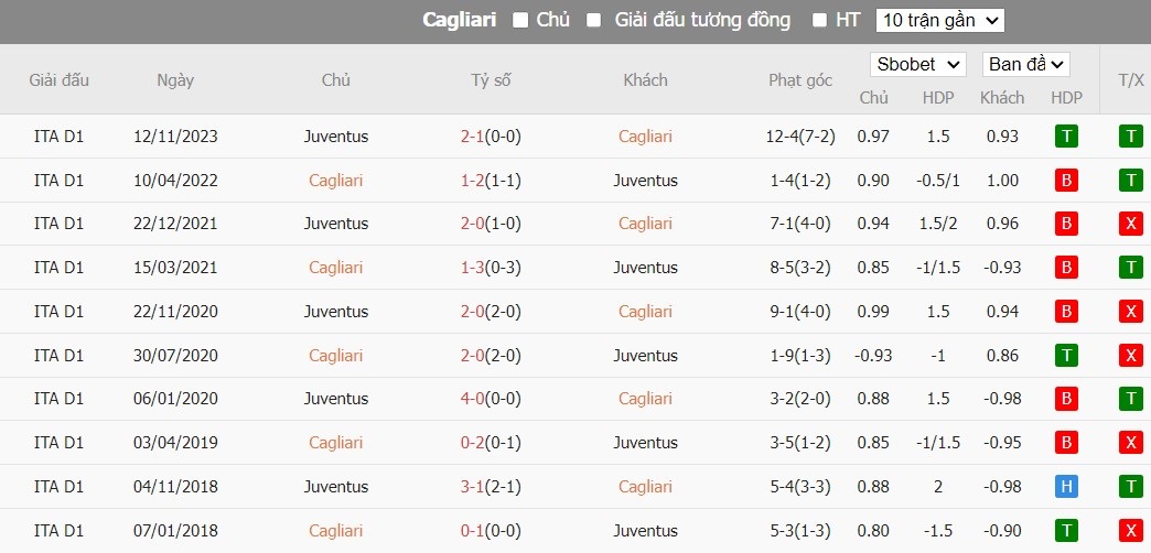 Kèo thẻ phạt ngon ăn Cagliari vs Juventus, 1h45 ngày 20/04 - Ảnh 3