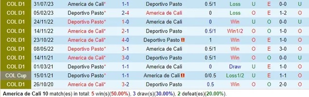 Nhận định America de Cali vs Deportivo Pasto, 8h20 ngày 19/4 - Ảnh 3