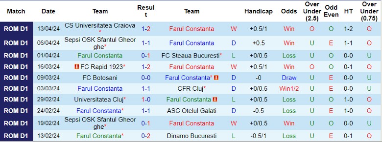Nhận định Farul Constanta vs CFR Cluj, 0h30 ngày 20/4 - Ảnh 1