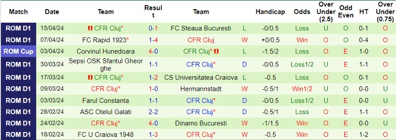 Nhận định Farul Constanta vs CFR Cluj, 0h30 ngày 20/4 - Ảnh 2