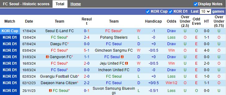 Nhận định FC Seoul vs Jeonbuk Hyundai Motors, 14h30 ngày 20/4 - Ảnh 1