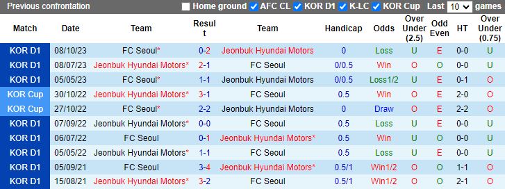 Nhận định FC Seoul vs Jeonbuk Hyundai Motors, 14h30 ngày 20/4 - Ảnh 3