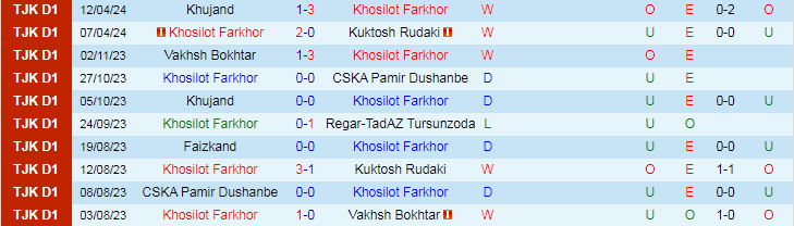 Nhận định Khosilot Farkhor vs FK Eskhata, 20h00 ngày 19/4 - Ảnh 1