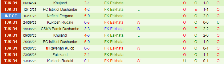 Nhận định Khosilot Farkhor vs FK Eskhata, 20h00 ngày 19/4 - Ảnh 2