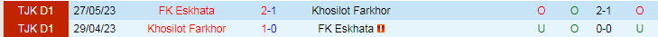 Nhận định Khosilot Farkhor vs FK Eskhata, 20h00 ngày 19/4 - Ảnh 3