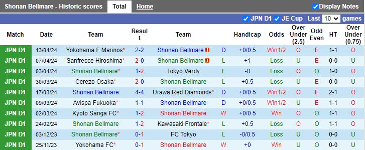 Nhận định Shonan Bellmare vs Vissel Kobe, 13h00 ngày 20/4 - Ảnh 1