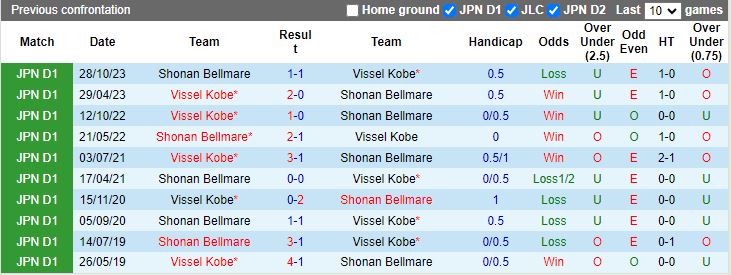Nhận định Shonan Bellmare vs Vissel Kobe, 13h00 ngày 20/4 - Ảnh 3