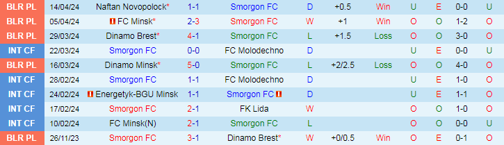 Nhận định Smorgon vs FC Gomel, 21h00 ngày 19/4 - Ảnh 1