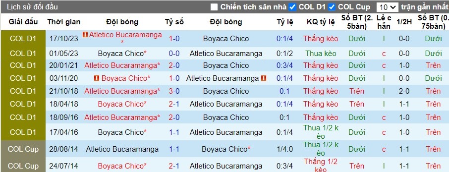 Nhận định Atletico Bucaramanga vs Boyaca Chico, 8h10 ngày 20/04 - Ảnh 3