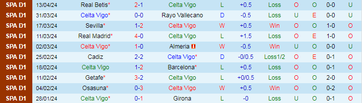 Nhận định Celta Vigo vs Las Palmas, 19h00 ngày 20/4 - Ảnh 1