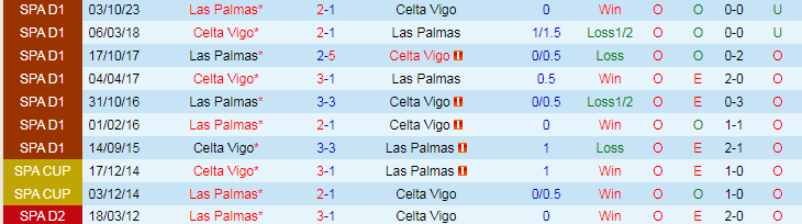Nhận định Celta Vigo vs Las Palmas, 19h00 ngày 20/4 - Ảnh 3