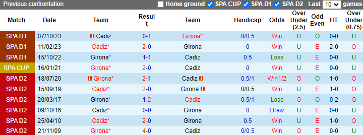 Nhận định Girona vs Cadiz, 2h ngày 21/4 - Ảnh 3