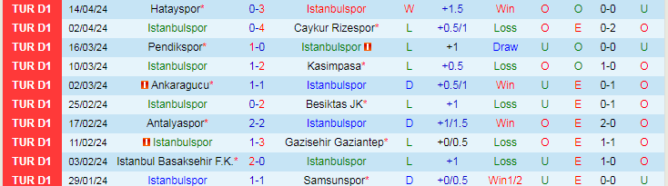Nhận định Istanbulspor vs Fatih Karagumruk, 17h30 ngày 20/4 - Ảnh 1