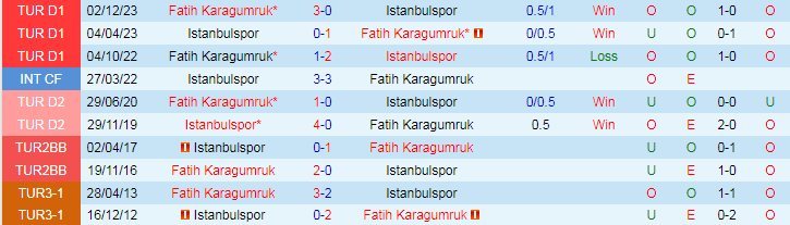 Nhận định Istanbulspor vs Fatih Karagumruk, 17h30 ngày 20/4 - Ảnh 3