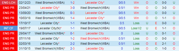 Nhận định Leicester City vs West Brom, 18h30 ngày 20/4 - Ảnh 3