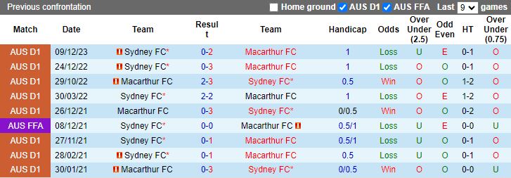 Nhận định Macarthur vs Sydney FC, 16h45 ngày 20/4 - Ảnh 3