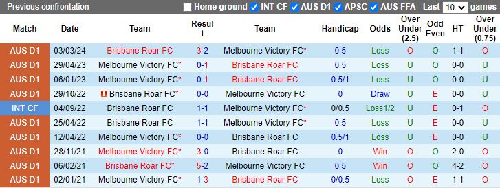 Nhận định Melbourne Victory vs Brisbane Roar, 14h30 ngày 20/4 - Ảnh 3