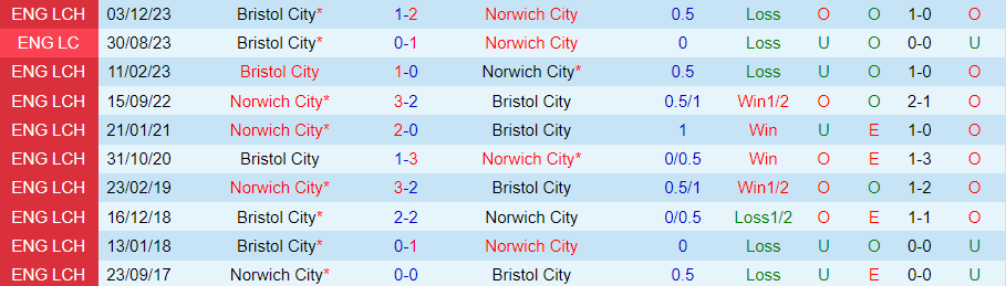 Nhận định Norwich City vs Bristol City, 21h00 ngày 20/4 - Ảnh 3