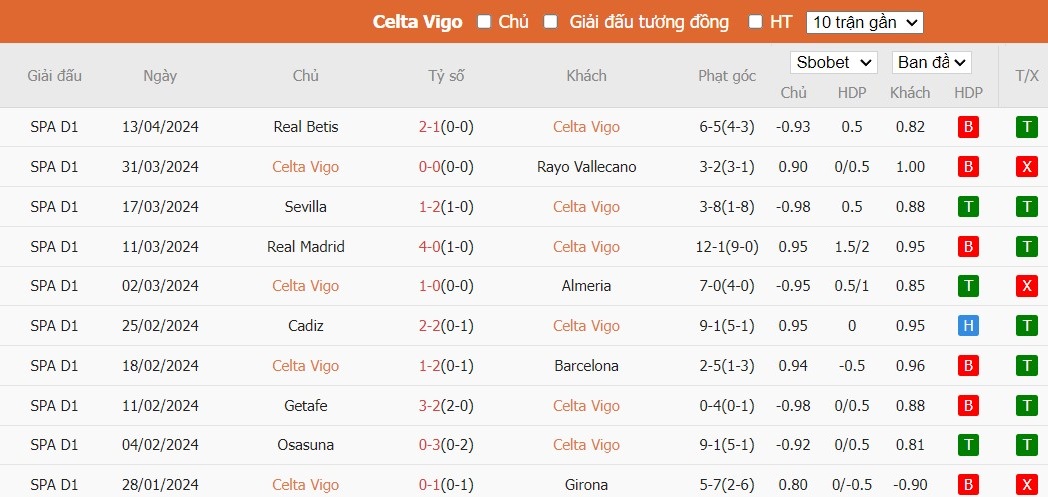Soi kèo phạt góc Celta Vigo vs Las Palmas, 19h ngày 20/04 - Ảnh 1