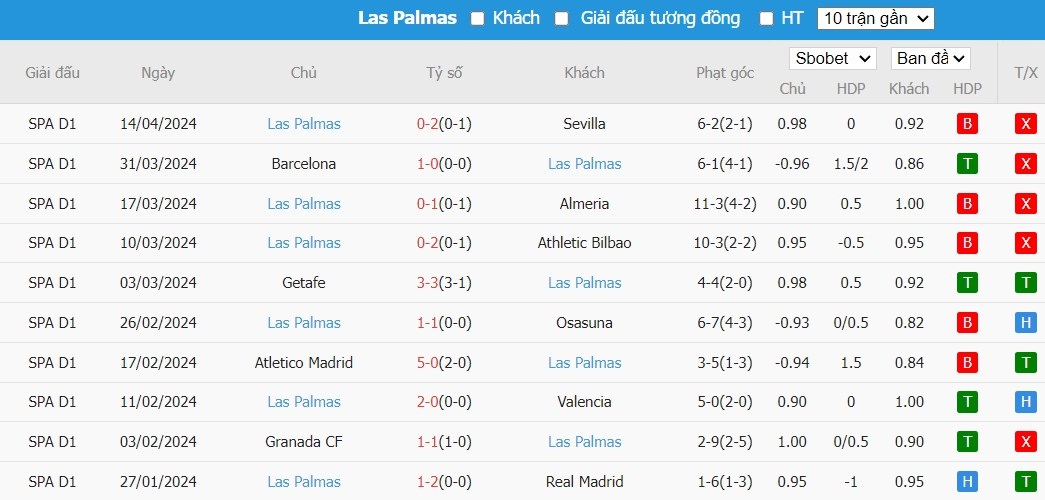 Soi kèo phạt góc Celta Vigo vs Las Palmas, 19h ngày 20/04 - Ảnh 4