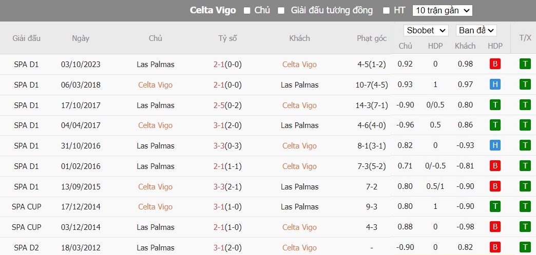 Soi kèo phạt góc Celta Vigo vs Las Palmas, 19h ngày 20/04 - Ảnh 5