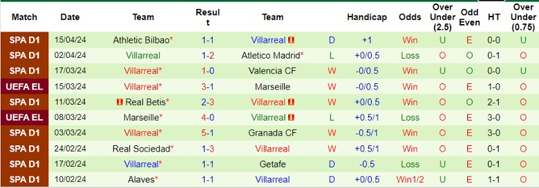 Nhận định Almeria vs Villarreal, 21h15 ngày 21/4 - Ảnh 2