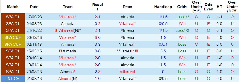 Nhận định Almeria vs Villarreal, 21h15 ngày 21/4 - Ảnh 3