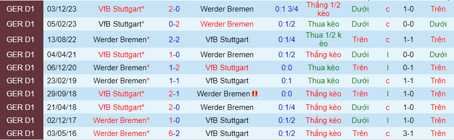Nhận định Bremen vs Stuttgart, 20h30 ngày 21/4 - Ảnh 3
