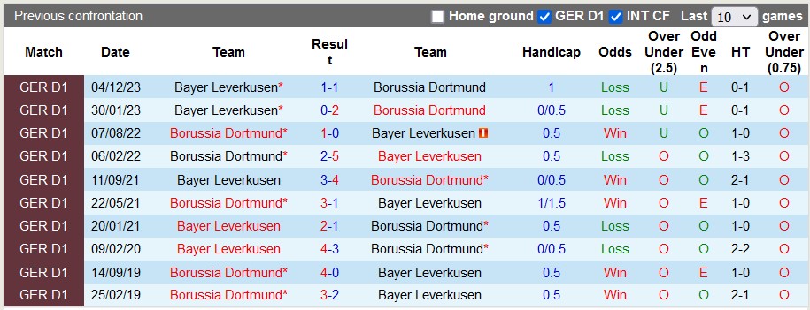 Nhận định Dortmund vs Bayer Leverkusen, 22h30 ngày 21/4 - Ảnh 3