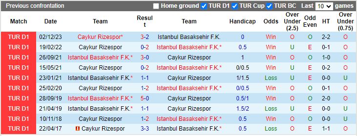 Nhận định Istanbul Basaksehir vs Rizespor, 17h30 ngày 21/4 - Ảnh 3
