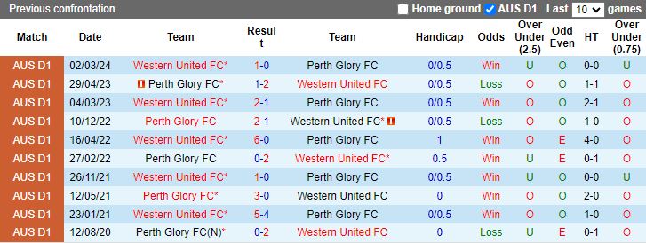 Nhận định Perth Glory vs Western United, 14h00 ngày 21/4 - Ảnh 3