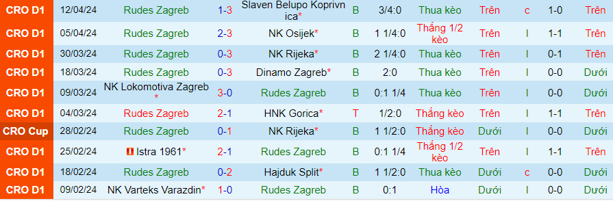 Nhận định Rudes Zagreb vs Varteks Varazdin, 22h00 ngày 21/4 - Ảnh 2