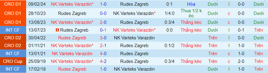 Nhận định Rudes Zagreb vs Varteks Varazdin, 22h00 ngày 21/4 - Ảnh 3