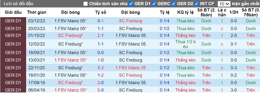 Nhận định SC Freiburg vs Mainz 05, 0h30 ngày 22/04 - Ảnh 3