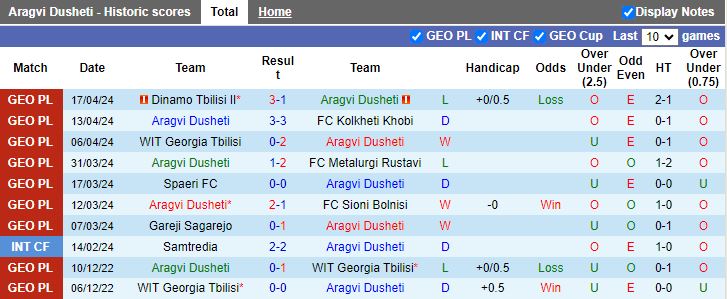 Nhận định Aragvi Dusheti vs Lokomotiv Tbilisi, 19h00 ngày 22/4 - Ảnh 1