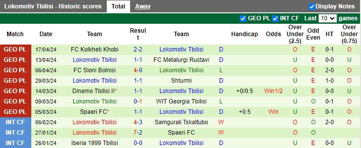Nhận định Aragvi Dusheti vs Lokomotiv Tbilisi, 19h00 ngày 22/4 - Ảnh 2