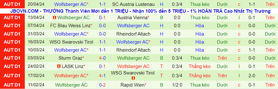 Nhận định Austria Lustenau vs Wolfsberger, 23h30 ngày 23/4 - Ảnh 1