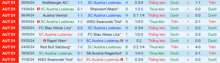 Nhận định Austria Lustenau vs Wolfsberger, 23h30 ngày 23/4 - Ảnh 2